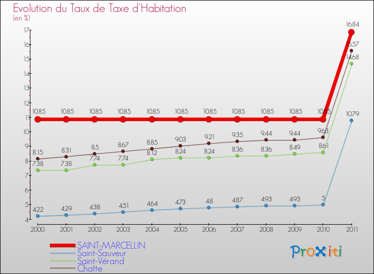 Evolution du taux de la taxe d'habitation pour SAINT-MARCELLIN et les communes proches Comparaison des taux de la taxe d'habitation pour SAINT-MARCELLIN et les communes voisines