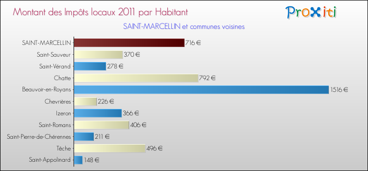 Montant des impôts locaux par Habitant pour SAINT-MARCELLIN et les communes proches Comparaison des impôts locaux par habitant pour SAINT-MARCELLIN et les communes voisines