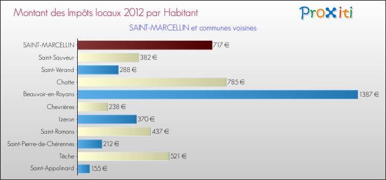 Montant des impôts locaux par Habitant pour SAINT-MARCELLIN et les communes proches Comparaison des impôts locaux par habitant pour SAINT-MARCELLIN et les communes voisines