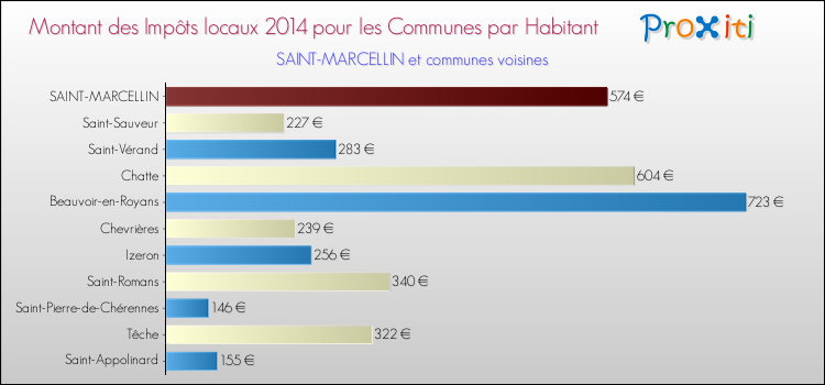 Montant des impôts locaux par Habitant pour SAINT-MARCELLIN et les communes proches en 2014 Comparaison des impôts locaux par habitant pour SAINT-MARCELLIN et les communes voisines en 2014