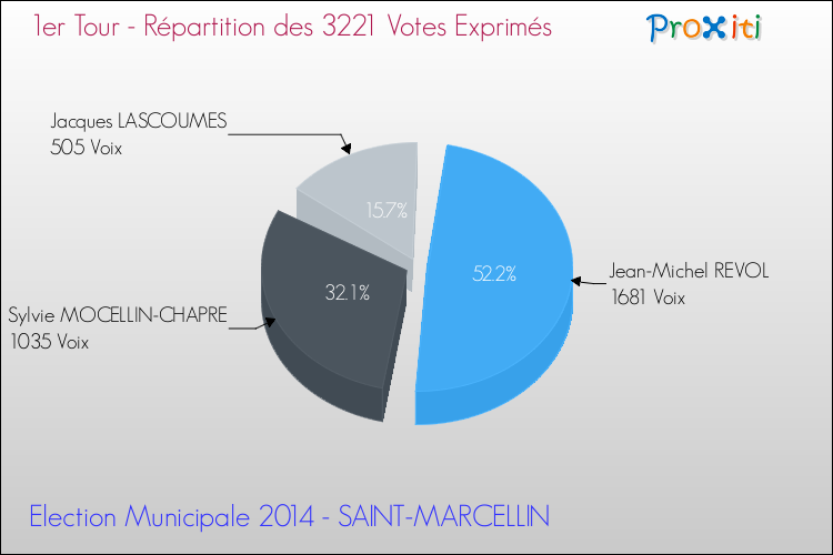 Répartition des votes exprimés au 1er Tour des Elections Municipales 2014 de la commune de SAINT-MARCELLIN Elections Municipales 2014 - Répartition des votes exprimés au 1er Tour pour la commune de SAINT-MARCELLIN