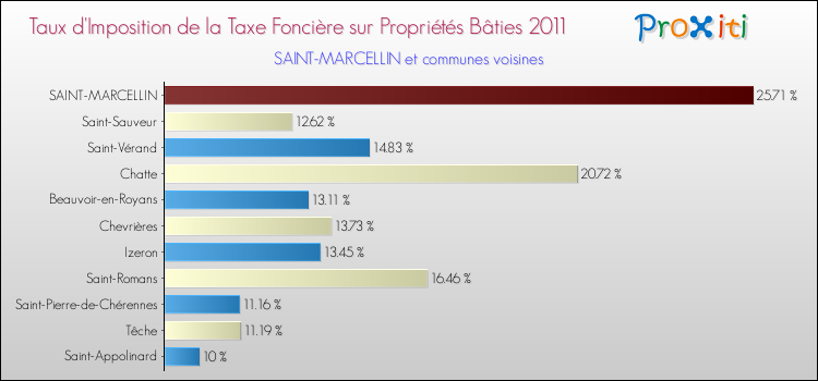 Taux d'imposition de la taxe foncière sur le bati 2011 pour SAINT-MARCELLIN et les communes proches Comparaison des taux d'imposition de la taxe foncière sur le bati 2011 pour SAINT-MARCELLIN et les communes voisines