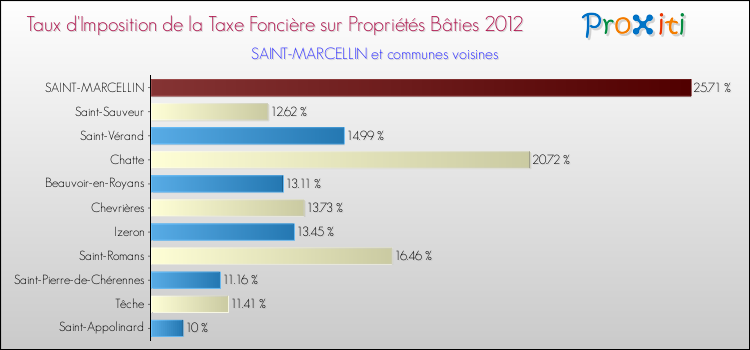 Taux d'imposition de la taxe foncière sur le bati 2012 pour SAINT-MARCELLIN et les communes proches Comparaison des taux d'imposition de la taxe foncière sur le bati 2012 pour SAINT-MARCELLIN et les communes voisines