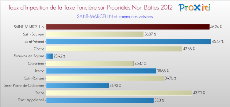 Taux d'imposition de la taxe foncière sur les immeubles et terrains non batis 2012 pour SAINT-MARCELLIN et les communes proches Comparaison des taux d'imposition de la taxe foncière sur les immeubles et terrains non batis 2012 pour SAINT-MARCELLIN et les communes voisines