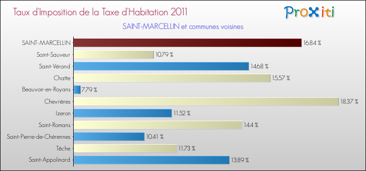 Taux d'imposition de la taxe d'habitation 2011 pour SAINT-MARCELLIN et les communes proches Comparaison des taux d'imposition de la taxe d'habitation 2011 pour SAINT-MARCELLIN et les communes voisines