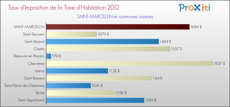 Taux d'imposition de la taxe d'habitation 2012 pour SAINT-MARCELLIN et les communes proches Comparaison des taux d'imposition de la taxe d'habitation 2012 pour SAINT-MARCELLIN et les communes voisines