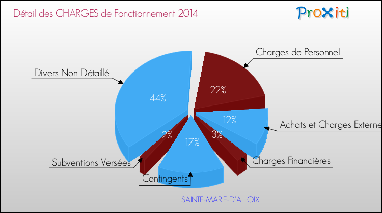 Décomposition des Charges de Fonctionnement 2014 de la commune de SAINTE-MARIE-D'ALLOIX Charges de Fonctionnement 2014 pour la commune de SAINTE-MARIE-D'ALLOIX