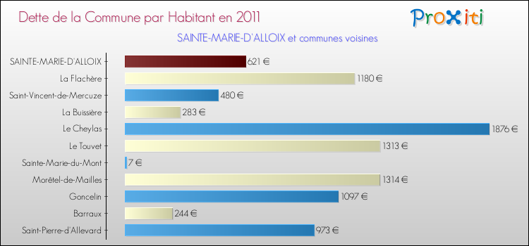 Dette par habitant de la commune en 2011 pour SAINTE-MARIE-D'ALLOIX et les communes proches Comparaison de la dette par habitant de la commune en 2011 pour SAINTE-MARIE-D'ALLOIX et les communes voisines