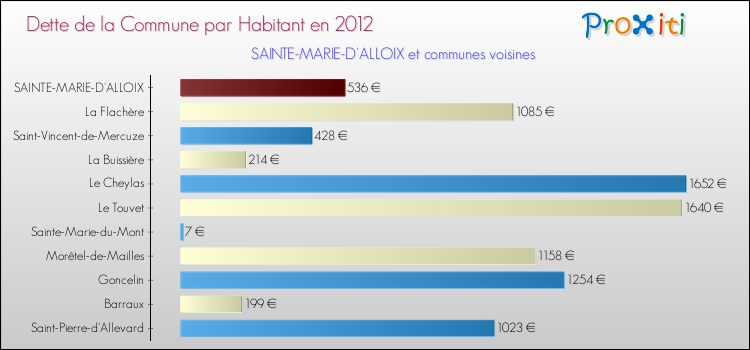 Dette par habitant de la commune en 2012 pour SAINTE-MARIE-D'ALLOIX et les communes proches Comparaison de la dette par habitant de la commune en 2012 pour SAINTE-MARIE-D'ALLOIX et les communes voisines