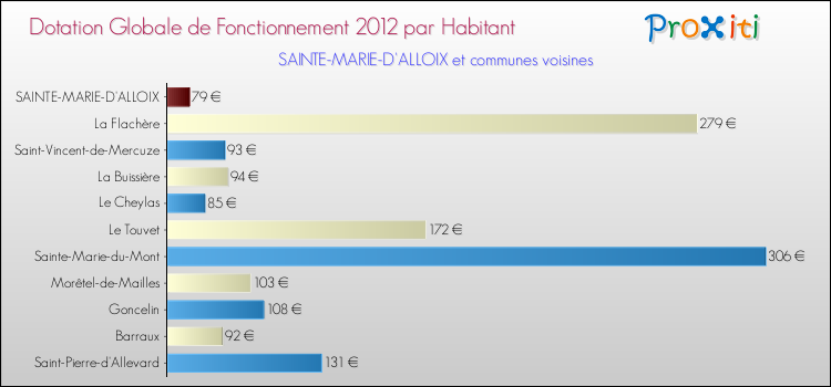 Montant des dotations globales de fonctionnement DGF par Habitant pour SAINTE-MARIE-D'ALLOIX et les communes proches Comparaison des des dotations globales de fonctionnement DGF par habitant pour SAINTE-MARIE-D'ALLOIX et les communes voisines