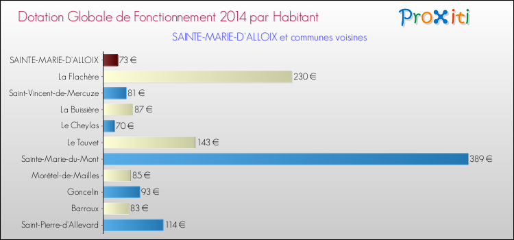 Montant des dotations globales de fonctionnement DGF par Habitant pour SAINTE-MARIE-D'ALLOIX et les communes proches en 2014. Comparaison des des dotations globales de fonctionnement DGF par habitant pour SAINTE-MARIE-D'ALLOIX et les communes voisines en 2014.