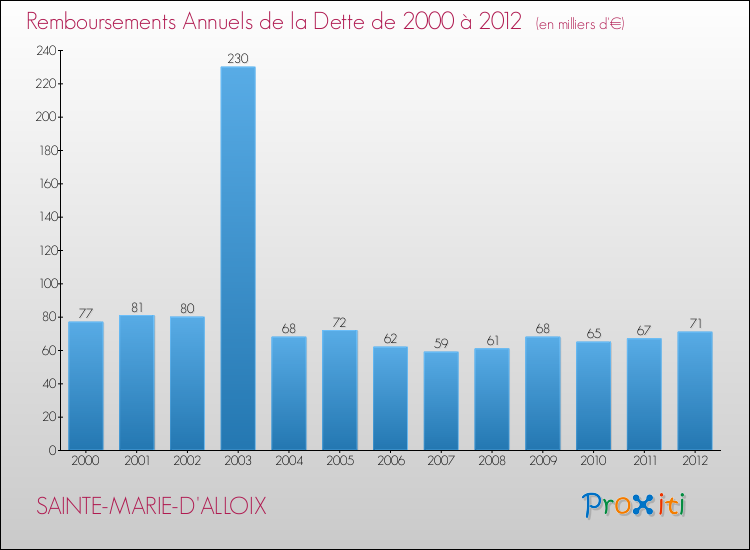 Evolution de l'annuité de la dette pour la commune de SAINTE-MARIE-D'ALLOIX de 2000 à 2012 Annuités de la dette pour SAINTE-MARIE-D'ALLOIX de 2000 à 2012
