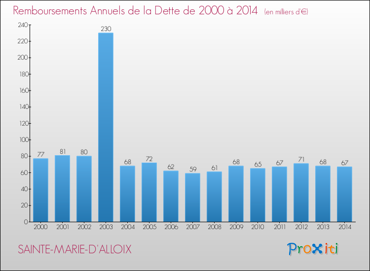 Evolution de l'annuité de la dette pour la commune de SAINTE-MARIE-D'ALLOIX de 2000 à 2014 Annuités de la dette pour SAINTE-MARIE-D'ALLOIX de 2000 à 2014