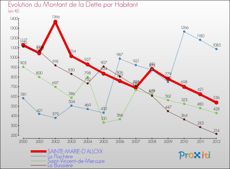 Evolution de la dette par habitant pour la commune de SAINTE-MARIE-D'ALLOIX et les communes proches de 2000 à 2012 Comparaison de la dette par habitant pour SAINTE-MARIE-D'ALLOIX et les communes voisines de 2000 à 2012