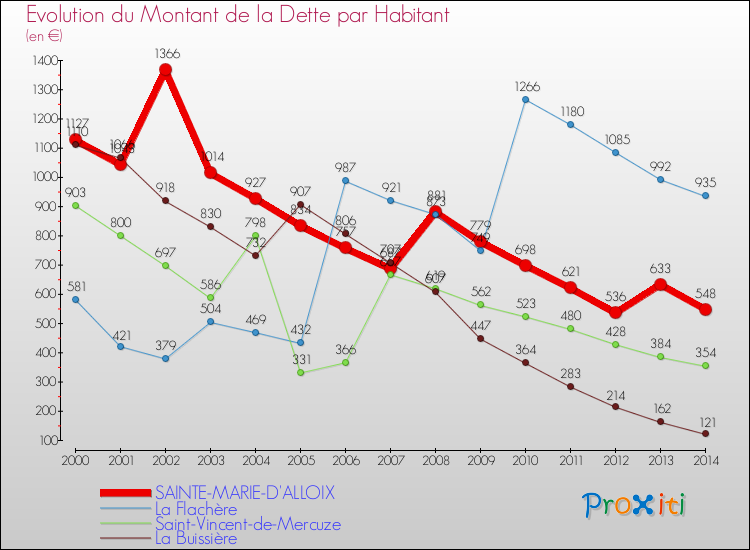 Evolution de la dette par habitant pour la commune de SAINTE-MARIE-D'ALLOIX et les communes proches de 2000 à 2014 Comparaison de la dette par habitant pour SAINTE-MARIE-D'ALLOIX et les communes voisines de 2000 à 2014