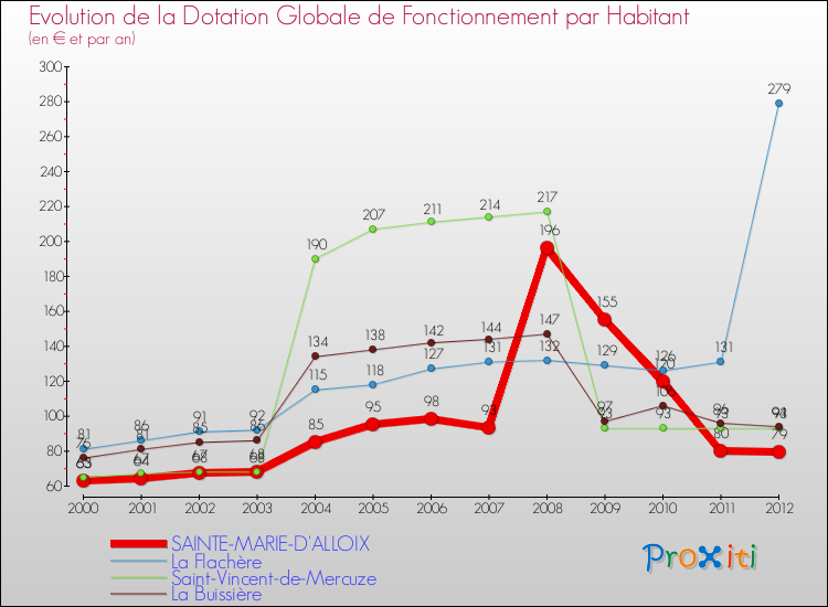 Evolution et montant de la dotation globale de fonctionnement par Habitant pour SAINTE-MARIE-D'ALLOIX et les communes proches Comparaison des dotations globales de fonctionnement par habitant pour SAINTE-MARIE-D'ALLOIX et les communes voisines