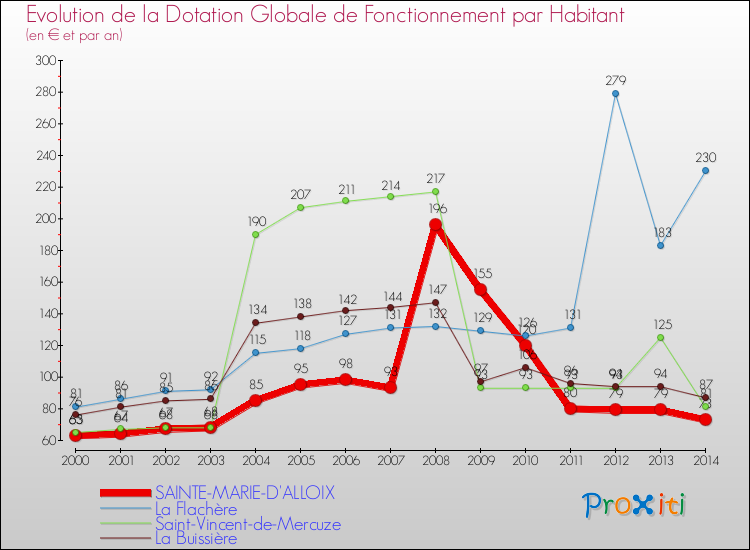 Evolution et montant de la dotation globale de fonctionnement par Habitant pour SAINTE-MARIE-D'ALLOIX et les communes proches de 2000 à 2014. Comparaison des dotations globales de fonctionnement par habitant pour SAINTE-MARIE-D'ALLOIX et les communes voisines de 2000 à 2014.