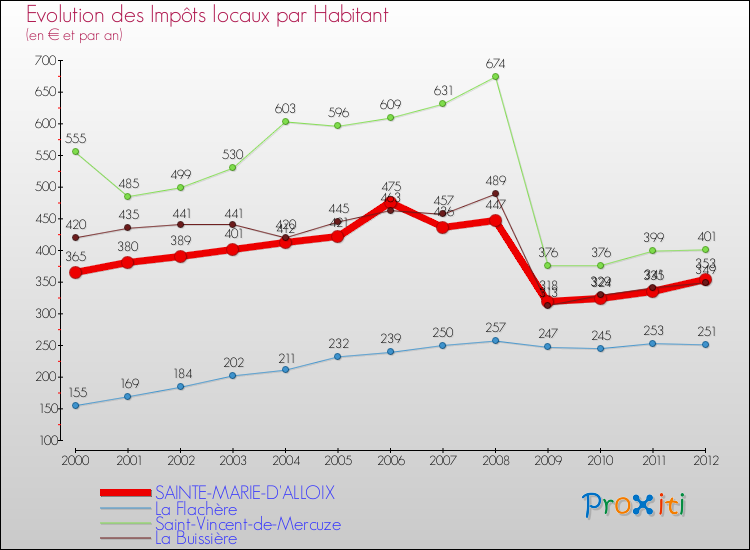 Evolution et montant des impôts locaux par Habitant pour SAINTE-MARIE-D'ALLOIX et les communes proches Comparaison des impôts locaux par habitant pour SAINTE-MARIE-D'ALLOIX et les communes voisines