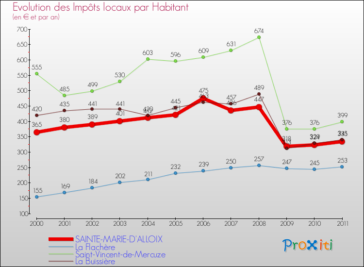 Evolution et montant des impôts locaux par Habitant pour SAINTE-MARIE-D'ALLOIX et les communes proches Comparaison des impôts locaux par habitant pour SAINTE-MARIE-D'ALLOIX et les communes voisines