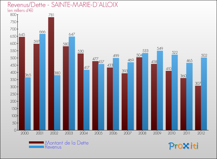 Evolution comparée de la dette et des revenus pour la commune de SAINTE-MARIE-D'ALLOIX de 2000 à 2012 Comparaison de la dette et des revenus pour SAINTE-MARIE-D'ALLOIX de 2000 à 2012