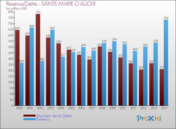 Evolution comparée de la dette et des revenus pour la commune de SAINTE-MARIE-D'ALLOIX de 2000 à 2014 Comparaison de la dette et des revenus pour SAINTE-MARIE-D'ALLOIX de 2000 à 2014