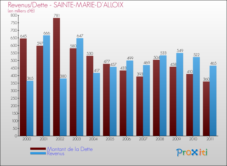 Evolution comparée de la dette et des revenus pour la commune de SAINTE-MARIE-D'ALLOIX de 2000 à 2011 Comparaison de la dette et des revenus pour SAINTE-MARIE-D'ALLOIX de 2000 à 2011