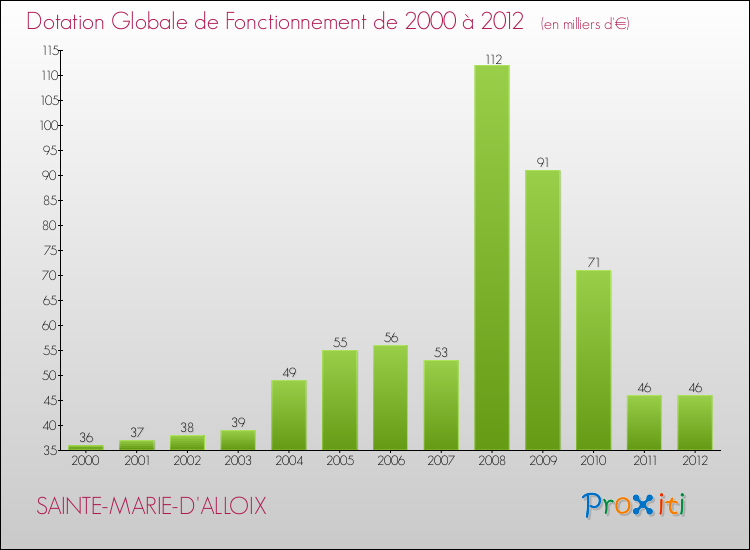 Evolution du montant de la Dotation Globale de Fonctionnement pour la commune de SAINTE-MARIE-D'ALLOIX de 2000 à 2012 Evolution du montant de la Dotation Globale de Fonctionnement pour SAINTE-MARIE-D'ALLOIX de 2000 à 2012