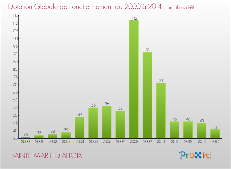 Evolution du montant de la Dotation Globale de Fonctionnement pour la commune de SAINTE-MARIE-D'ALLOIX de 2000 à 2014 Evolution du montant de la Dotation Globale de Fonctionnement pour SAINTE-MARIE-D'ALLOIX de 2000 à 2014