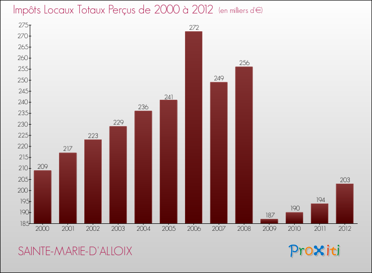 Evolution des Impôts Locaux pour la commune de SAINTE-MARIE-D'ALLOIX de 2000 à 2012 Evolution des Impôts Locaux pour SAINTE-MARIE-D'ALLOIX de 2000 à 2012