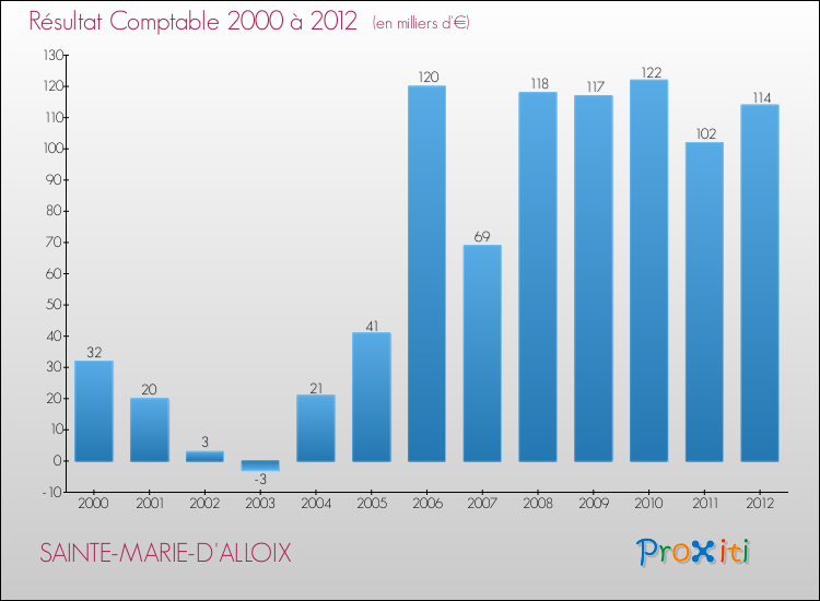 Evolution du résultat comptable pour la commune de SAINTE-MARIE-D'ALLOIX de 2000 à 2012 Evolution du résultat comptable pour SAINTE-MARIE-D'ALLOIX de 2000 à 2012
