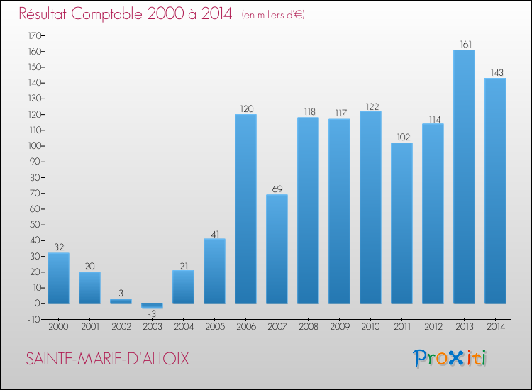 Evolution du résultat comptable pour la commune de SAINTE-MARIE-D'ALLOIX de 2000 à 2014 Evolution du résultat comptable pour SAINTE-MARIE-D'ALLOIX de 2000 à 2014