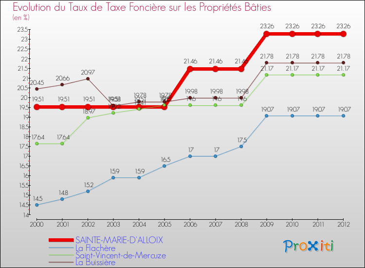 Evolution du taux de la taxe foncière sur le bati pour SAINTE-MARIE-D'ALLOIX et les communes proches de 2000 à 2012 Comparaison des taux de taxe foncière sur le bati pour SAINTE-MARIE-D'ALLOIX et les communes voisines de 2000 à 2012