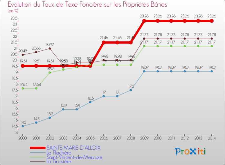 Evolution du taux de la taxe foncière sur le bati pour SAINTE-MARIE-D'ALLOIX et les communes proches de 2000 à 2014 Comparaison des taux de taxe foncière sur le bati pour SAINTE-MARIE-D'ALLOIX et les communes voisines de 2000 à 2014