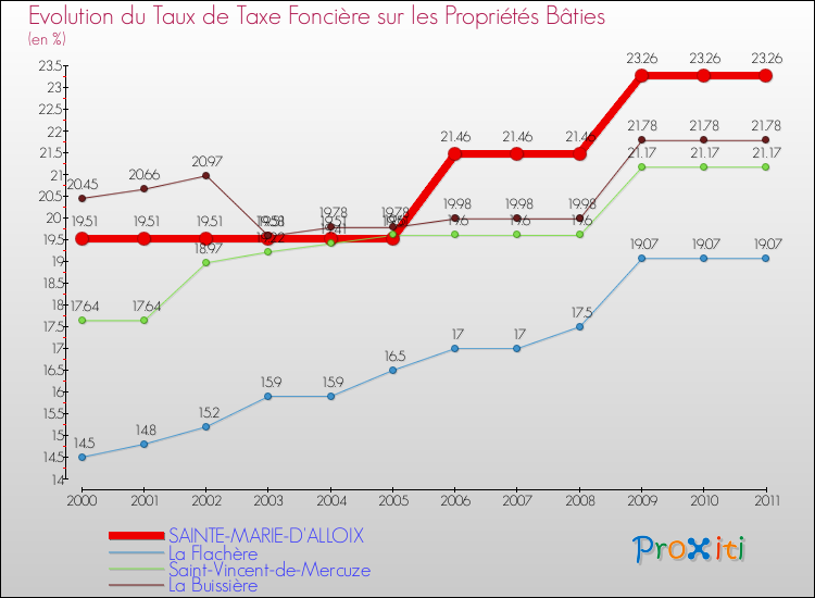 Evolution du taux de la taxe foncière sur le bati pour SAINTE-MARIE-D'ALLOIX et les communes proches Comparaison des taux de taxe foncière sur le bati pour SAINTE-MARIE-D'ALLOIX et les communes voisines