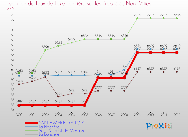 Evolution du taux de la taxe foncière sur les immeubles et terrains non batis pour SAINTE-MARIE-D'ALLOIX et les communes proches de 2000 à 2012 Comparaison des taux de la taxe foncière sur les immeubles et terrains non batis pour SAINTE-MARIE-D'ALLOIX et les communes voisines de 2000 à 2012