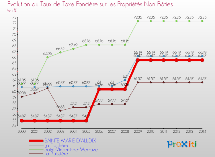 Evolution du taux de la taxe foncière sur les immeubles et terrains non batis pour SAINTE-MARIE-D'ALLOIX et les communes proches de 2000 à 2014 Comparaison des taux de la taxe foncière sur les immeubles et terrains non batis pour SAINTE-MARIE-D'ALLOIX et les communes voisines de 2000 à 2014