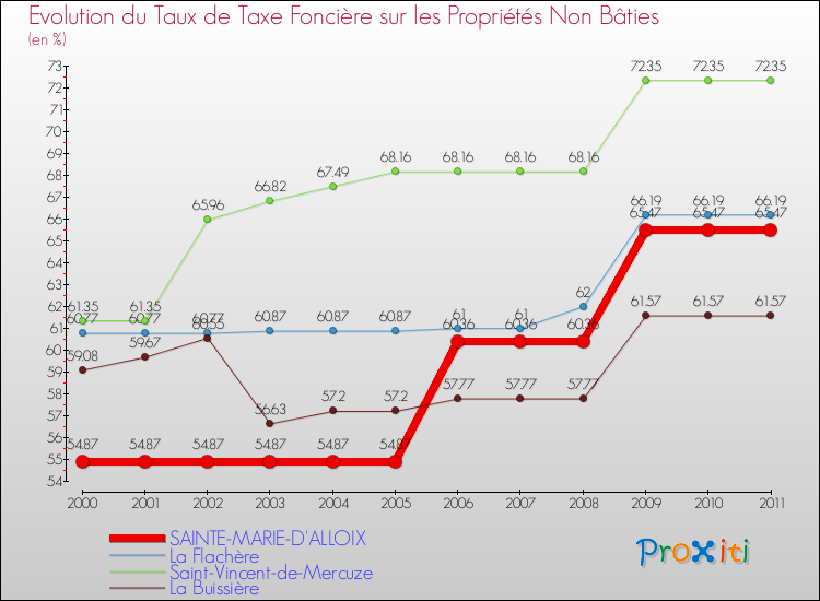 Evolution du taux de la taxe foncière sur les immeubles et terrains non batis pour SAINTE-MARIE-D'ALLOIX et les communes proches Comparaison des taux de la taxe foncière sur les immeubles et terrains non batis pour SAINTE-MARIE-D'ALLOIX et les communes voisines