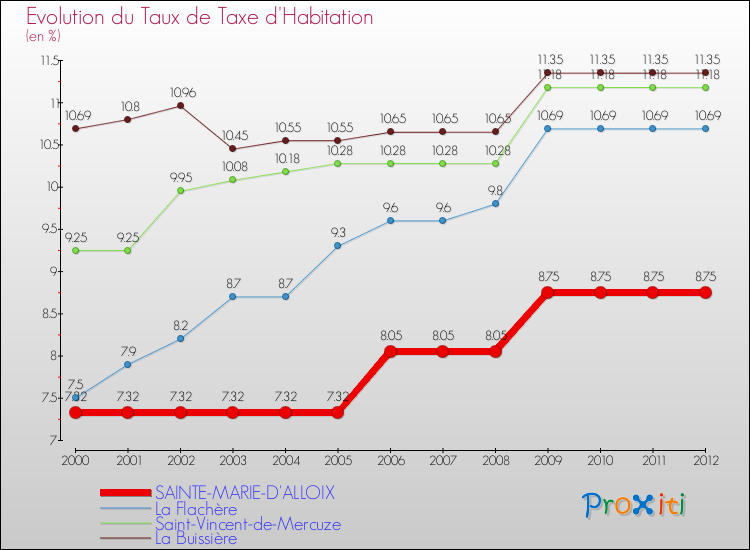 Evolution du taux de la taxe d'habitation pour SAINTE-MARIE-D'ALLOIX et les communes proches Comparaison des taux de la taxe d'habitation pour SAINTE-MARIE-D'ALLOIX et les communes voisines