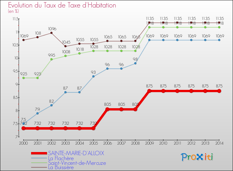 Evolution du taux de la taxe d'habitation pour SAINTE-MARIE-D'ALLOIX et les communes proches de 2000 à 2014 Comparaison des taux de la taxe d'habitation pour SAINTE-MARIE-D'ALLOIX et les communes voisines de 2000 à 2014