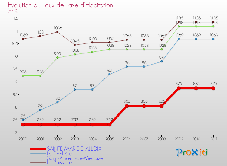 Evolution du taux de la taxe d'habitation pour SAINTE-MARIE-D'ALLOIX et les communes proches Comparaison des taux de la taxe d'habitation pour SAINTE-MARIE-D'ALLOIX et les communes voisines