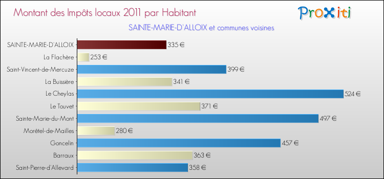 Montant des impôts locaux par Habitant pour SAINTE-MARIE-D'ALLOIX et les communes proches Comparaison des impôts locaux par habitant pour SAINTE-MARIE-D'ALLOIX et les communes voisines