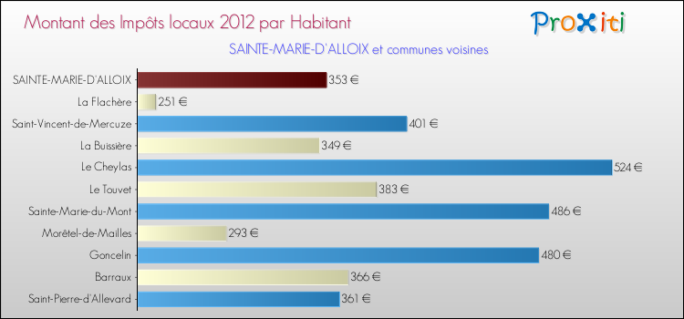 Montant des impôts locaux par Habitant pour SAINTE-MARIE-D'ALLOIX et les communes proches Comparaison des impôts locaux par habitant pour SAINTE-MARIE-D'ALLOIX et les communes voisines