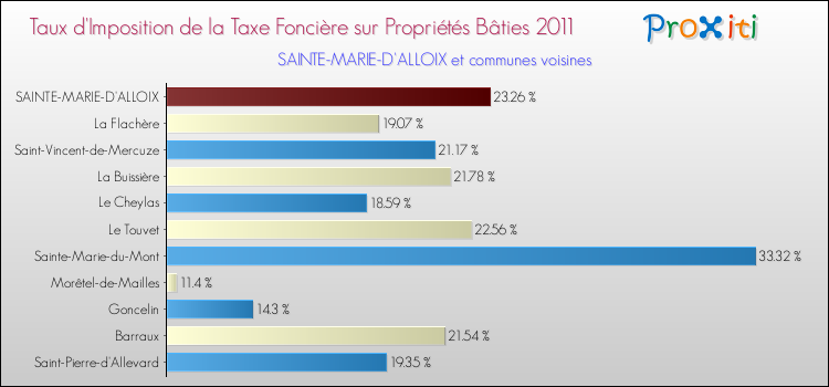 Taux d'imposition de la taxe foncière sur le bati 2011 pour SAINTE-MARIE-D'ALLOIX et les communes proches Comparaison des taux d'imposition de la taxe foncière sur le bati 2011 pour SAINTE-MARIE-D'ALLOIX et les communes voisines