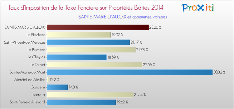 Taux d'imposition de la taxe foncière sur le bati 2014 pour SAINTE-MARIE-D'ALLOIX et les communes proches Comparaison des taux d'imposition de la taxe foncière sur le bati 2014 pour SAINTE-MARIE-D'ALLOIX et les communes voisines
