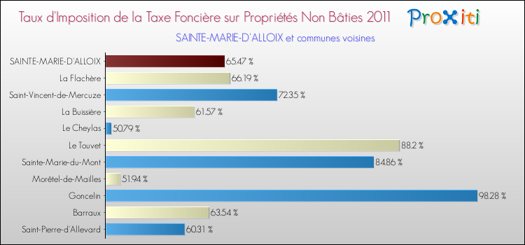 Taux d'imposition de la taxe foncière sur les immeubles et terrains non batis 2011 pour SAINTE-MARIE-D'ALLOIX et les communes proches Comparaison des taux d'imposition de la taxe foncière sur les immeubles et terrains non batis 2011 pour SAINTE-MARIE-D'ALLOIX et les communes voisines