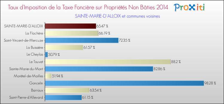 Taux d'imposition de la taxe foncière sur les immeubles et terrains non batis 2014 pour SAINTE-MARIE-D'ALLOIX et les communes proches Comparaison des taux d'imposition de la taxe foncière sur les immeubles et terrains non batis 2014 pour SAINTE-MARIE-D'ALLOIX et les communes voisines