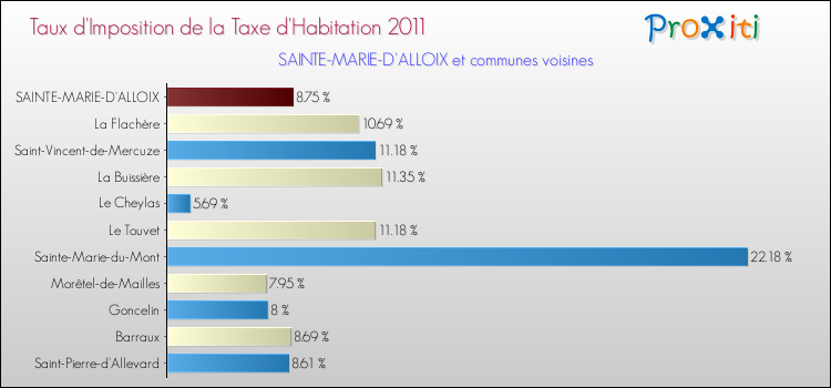 Taux d'imposition de la taxe d'habitation 2011 pour SAINTE-MARIE-D'ALLOIX et les communes proches Comparaison des taux d'imposition de la taxe d'habitation 2011 pour SAINTE-MARIE-D'ALLOIX et les communes voisines