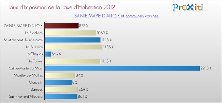 Taux d'imposition de la taxe d'habitation 2012 pour SAINTE-MARIE-D'ALLOIX et les communes proches Comparaison des taux d'imposition de la taxe d'habitation 2012 pour SAINTE-MARIE-D'ALLOIX et les communes voisines
