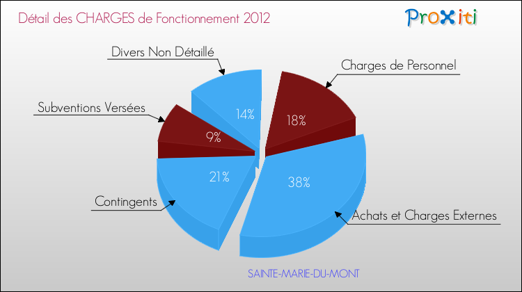 Décomposition des Charges de Fonctionnement 2012 de la commune de SAINTE-MARIE-DU-MONT Charges de Fonctionnement 2012 pour la commune de SAINTE-MARIE-DU-MONT