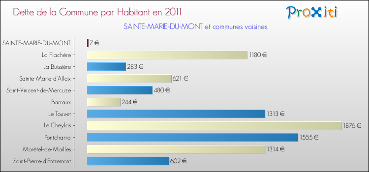 Dette par habitant de la commune en 2011 pour SAINTE-MARIE-DU-MONT et les communes proches Comparaison de la dette par habitant de la commune en 2011 pour SAINTE-MARIE-DU-MONT et les communes voisines